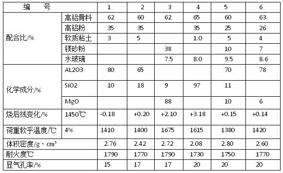 水玻璃不燒磚的配合比和性能
