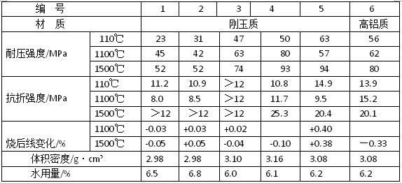 剛玉和高鋁質(zhì)自流耐火澆注料性能